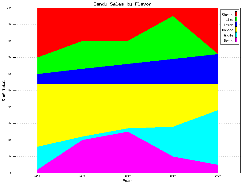 Area Plot Example