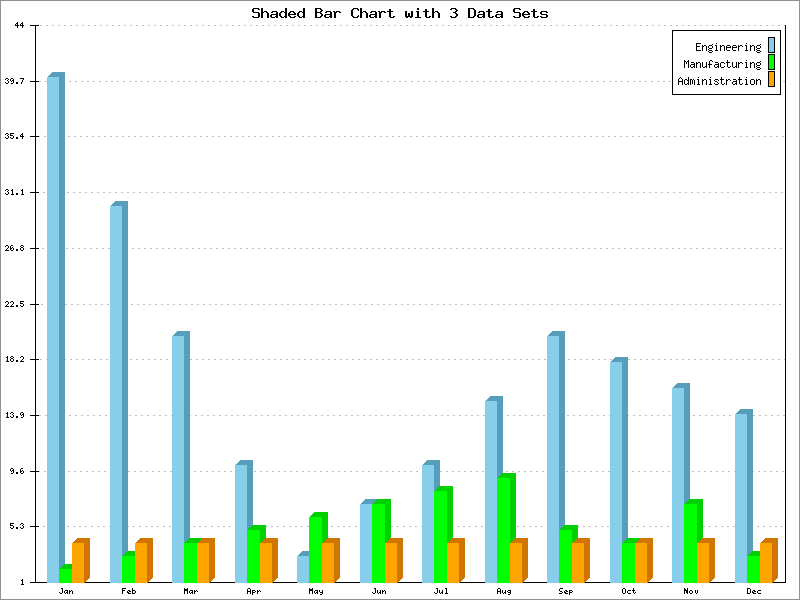 Bar Chart Example