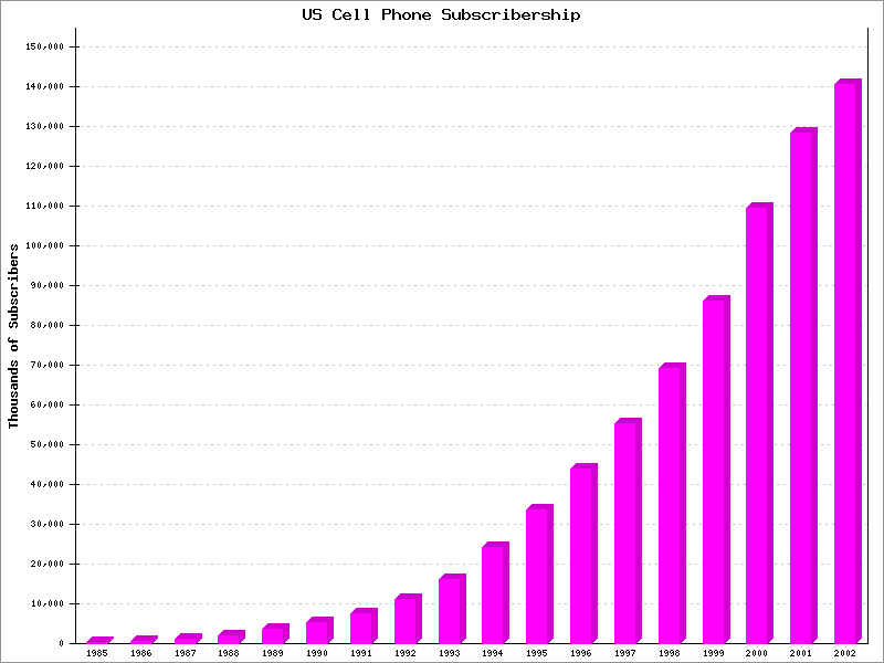 Bar Chart with Labels Example