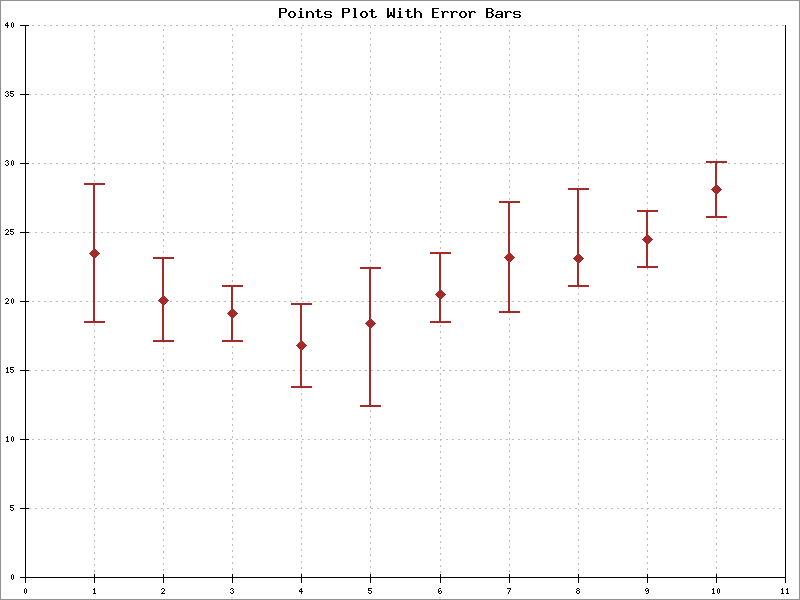 Points Plot with Error Bars Example