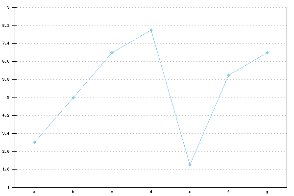 Simple line graph