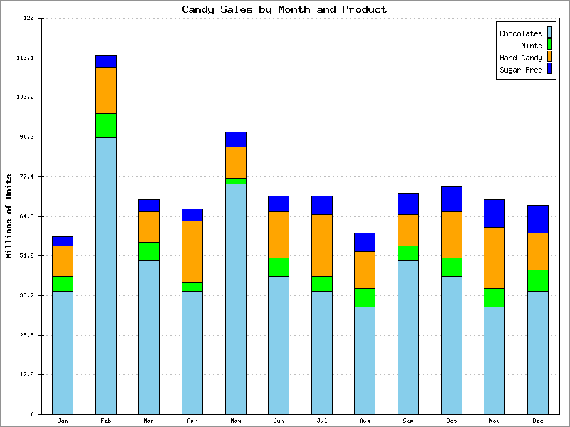 Stacked Bars, Unshaded Example