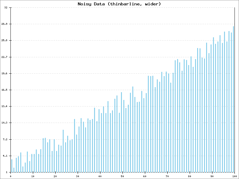 Wider Thin Bar Line Plot Example